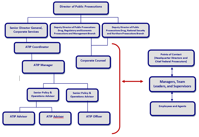 Roles, Responsibilities and Accountabilities chart