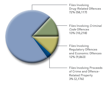 Files by Offence Type - All PPSC Regional Offices