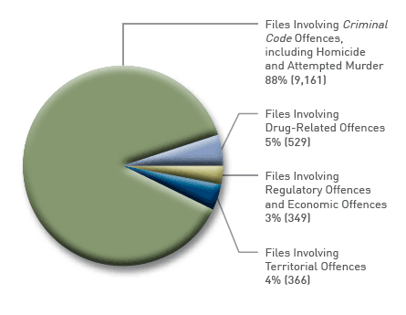Files by Offence Type - Regional Offices located in the territories