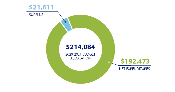 Information about funding and spending