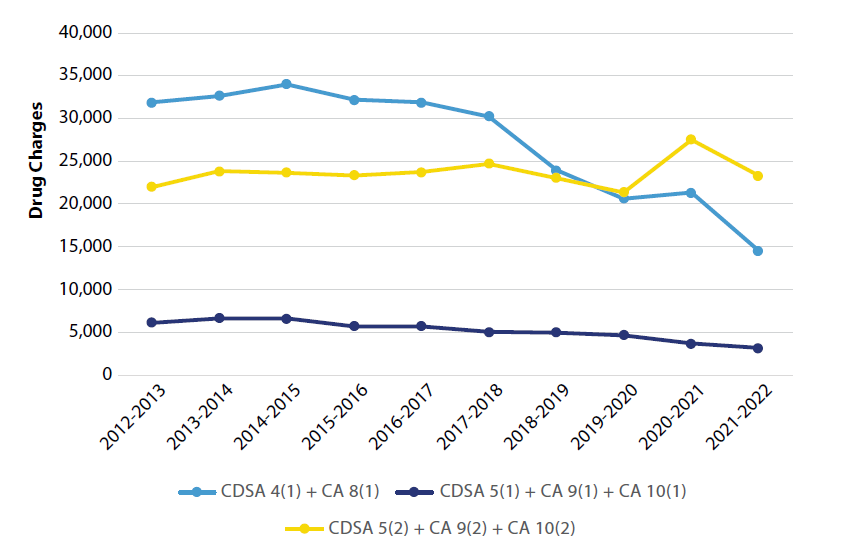 Number of charges laid under the CDSA and the CA