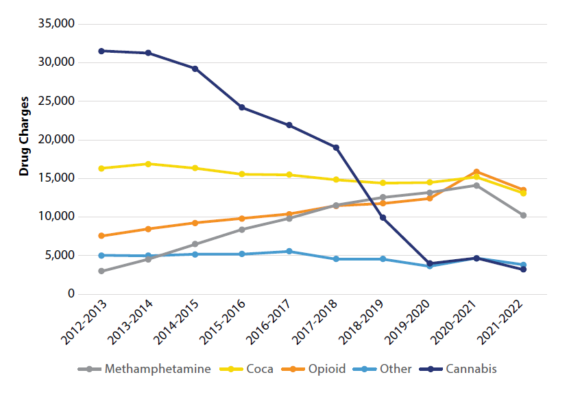 Number of charges laid under the CDSA and the CA