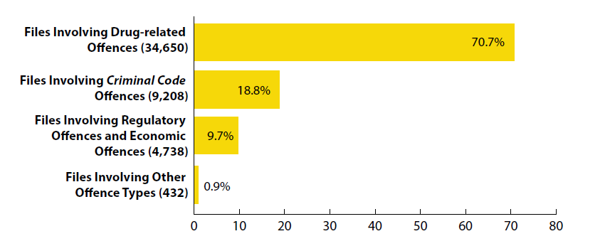 Types of offences1 (% of files)
