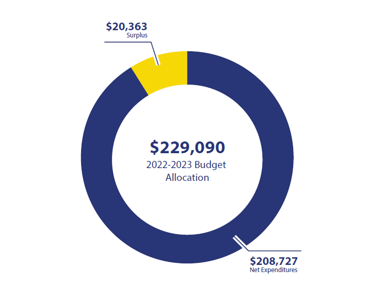 Information about funding and spending