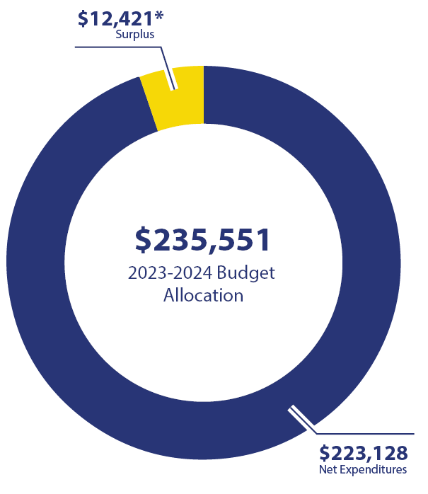 Information about funding and spending