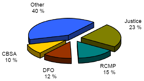 Consultations by Other Institutions