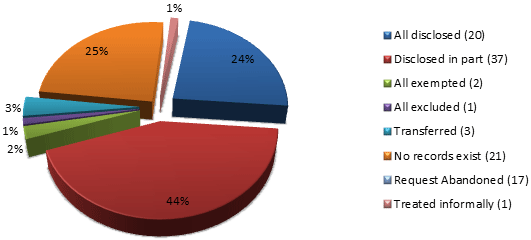 Percentage of Disposition of Requests over the last Five Reporting Periods