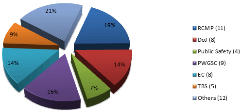 Percentage of consultations received from other government institutions