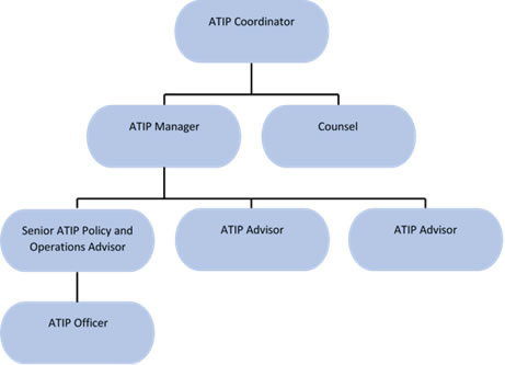 Organizational Chart of Access to Information and Privacy Governance Structure