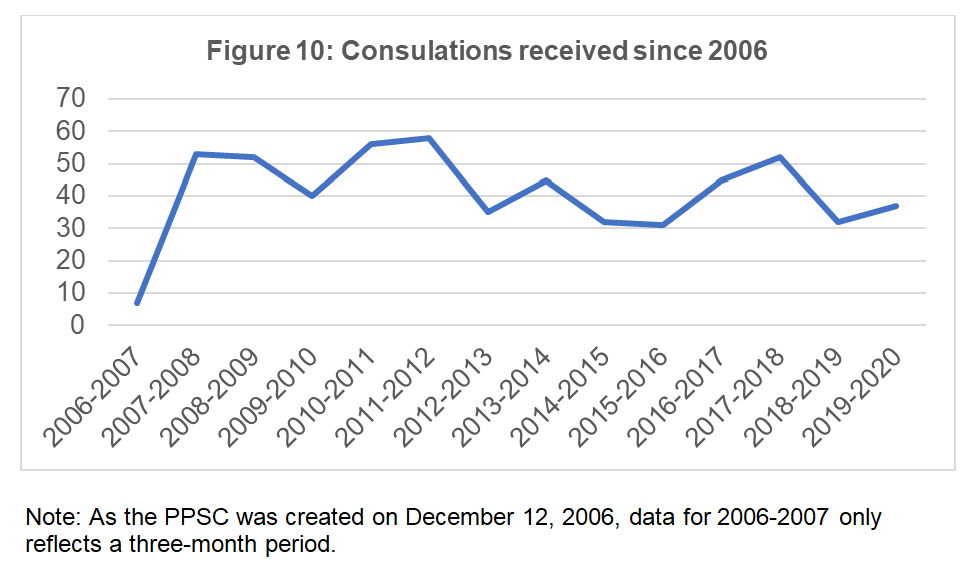 Consultations received since 2006