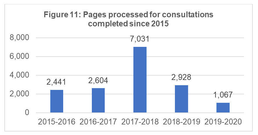 Pages processed for completed consultations completed since 2015