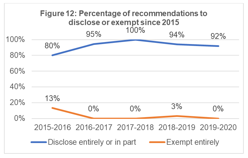 Percentage of recommendations to disclose or exempt since 2015