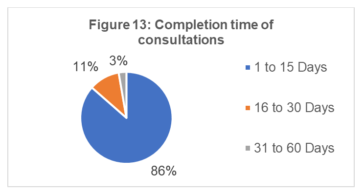 Completion time of consultations