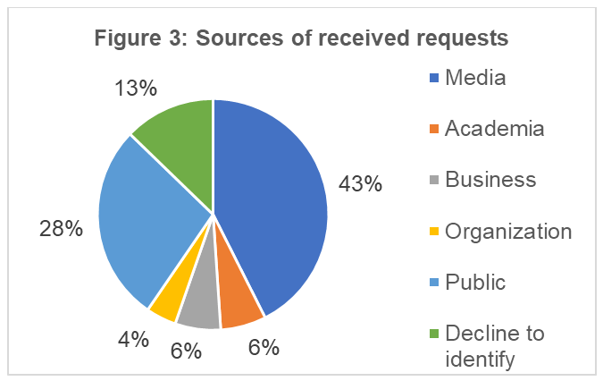 Sources of received requests