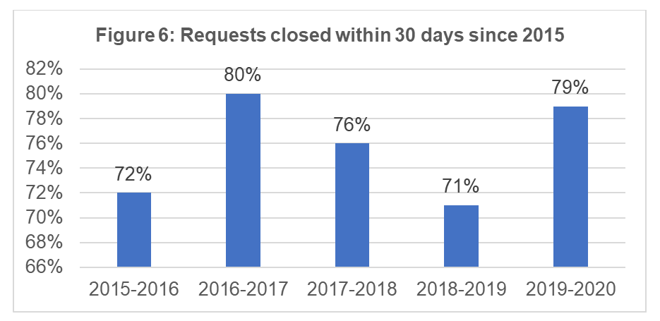 Requests closed within 30 days since 2015