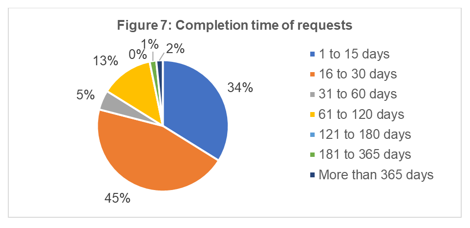 Completion time of requests