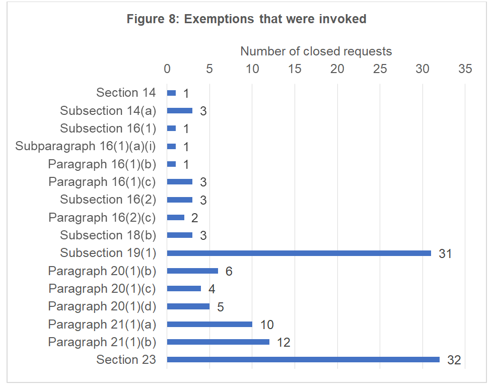 Exemptions that were invoked