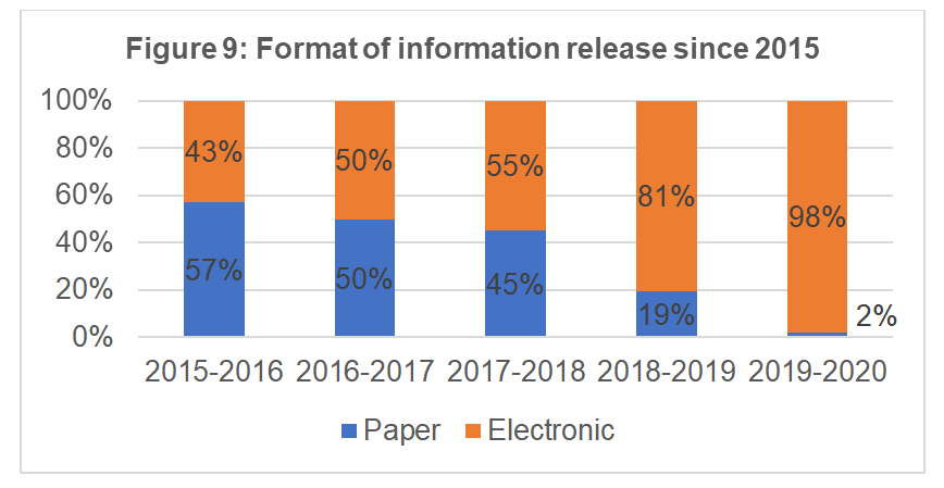 Format of information released since 2015