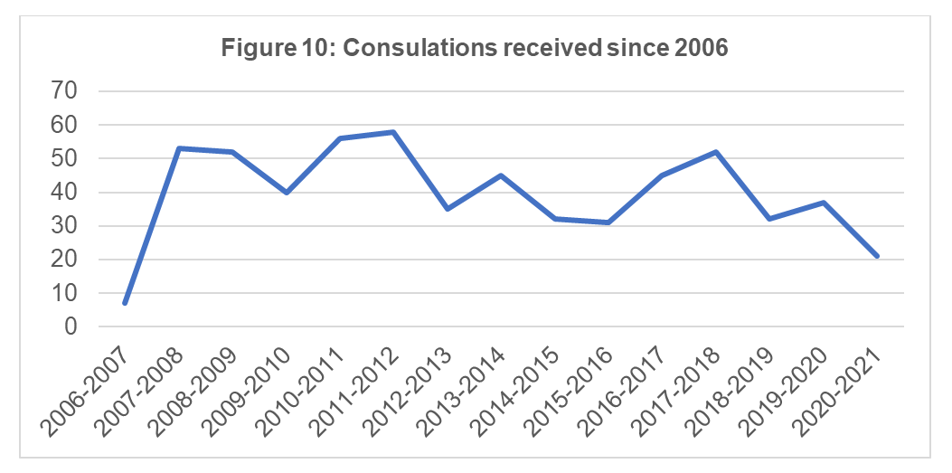 Consultations received since 2006