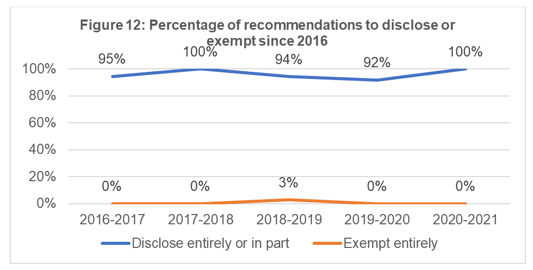 Percentage of recommendations to disclose or exempt since 2016