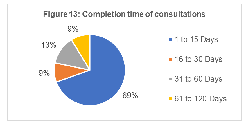 Completion time of consultations