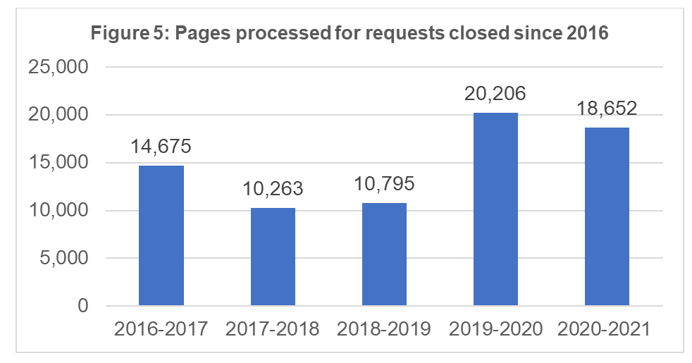 Pages processed for closed requests since 2015