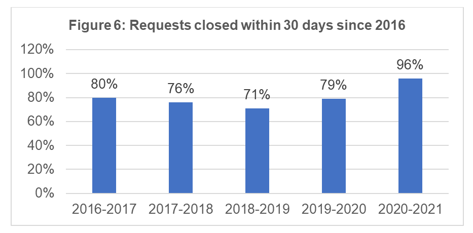 Requests closed within 30&nbsp;days since 2015