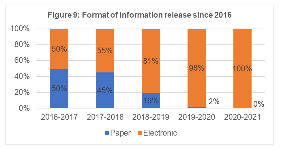 Format of information released since 2015