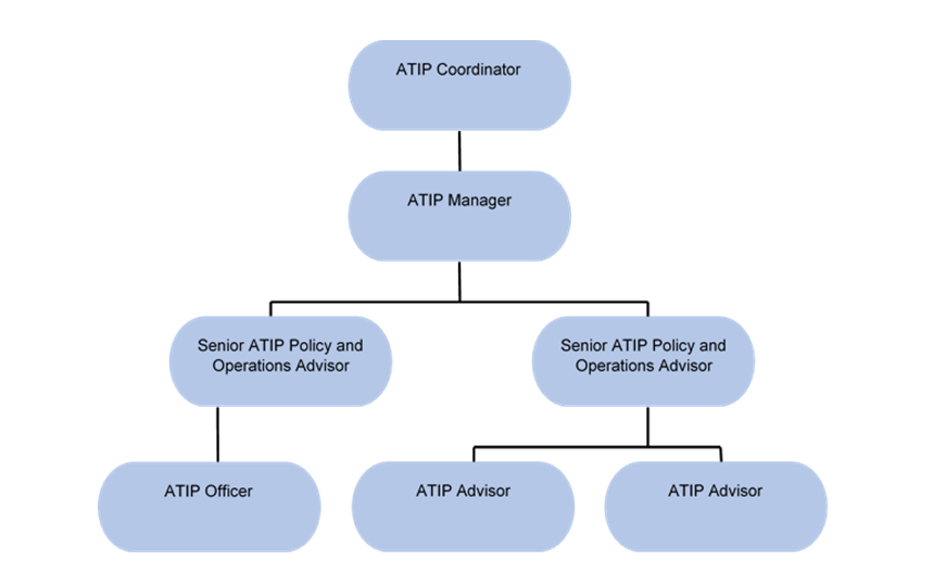 Organizational Chart of Access to Information and Privacy Governance Structure