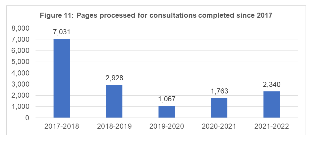 Pages processed for completed consultations completed since 2016