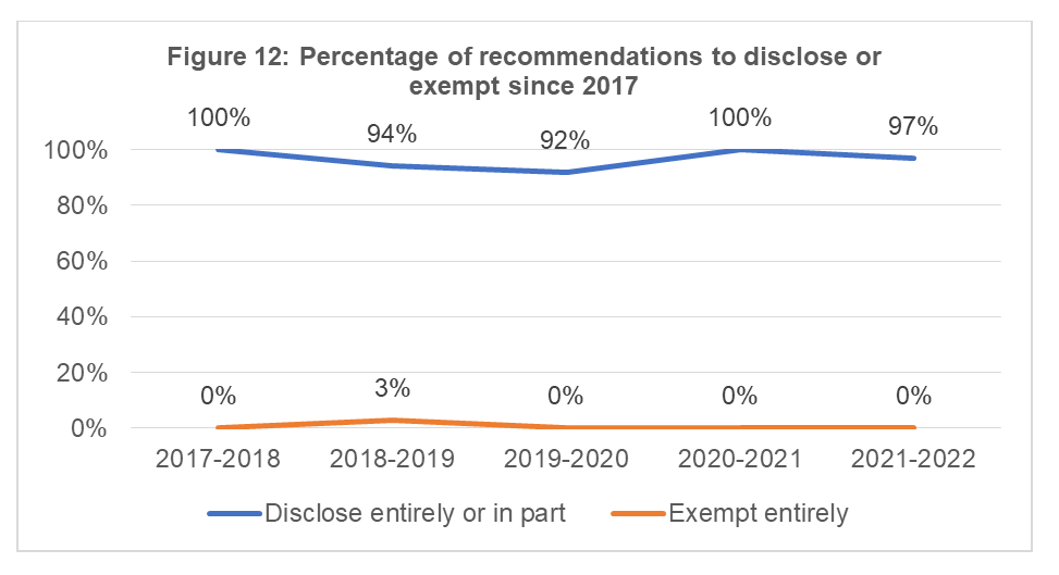 Percentage of recommendations to disclose or exempt since 2017