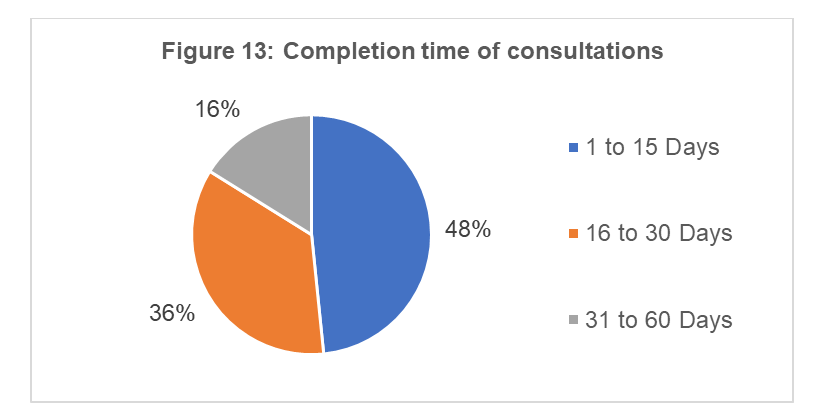 Completion time of consultations
