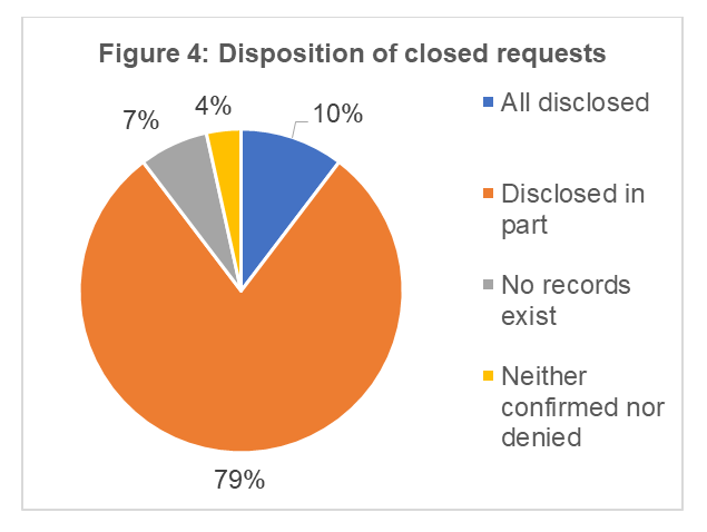 Disposition of closed requests