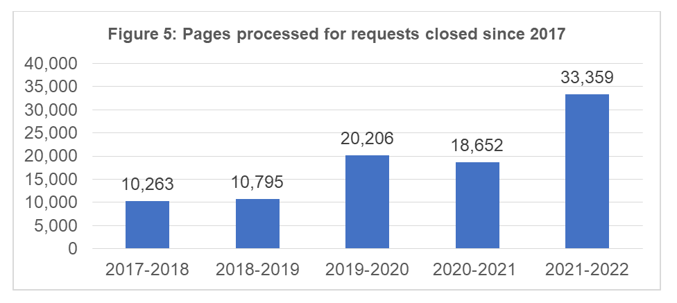 Pages processed for closed requests since 2015