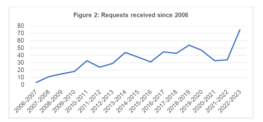 Requests received since 2006
