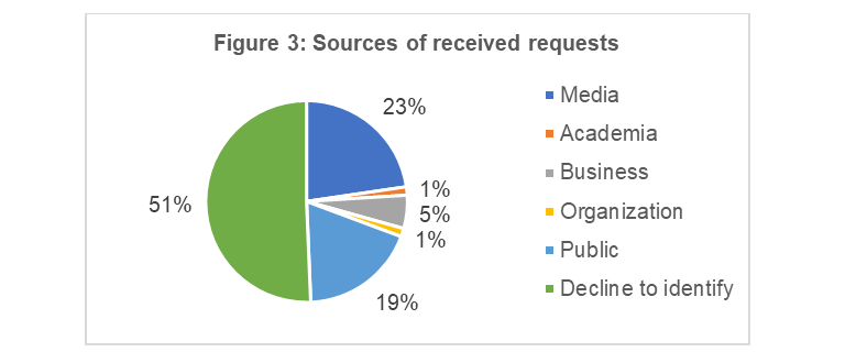 Sources of received requests