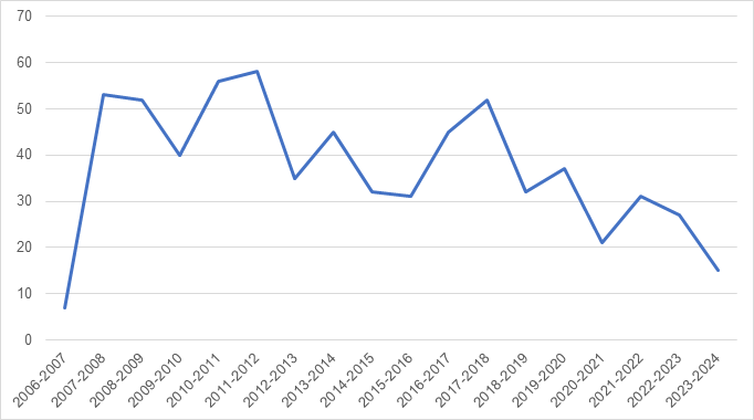 Consultations received since 2006
