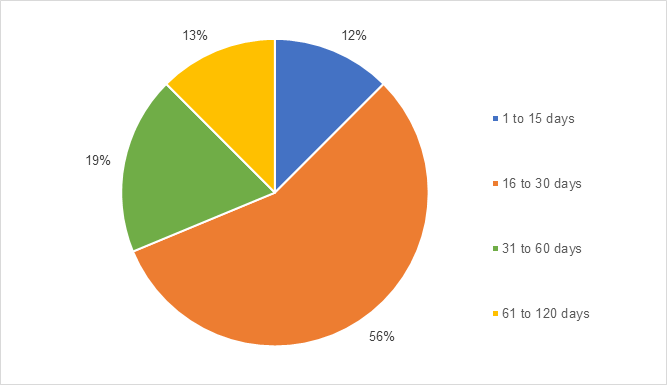Completion time of consultations