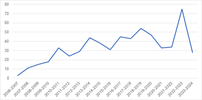 Requests received since 2006