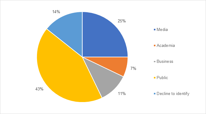 Sources of received requests