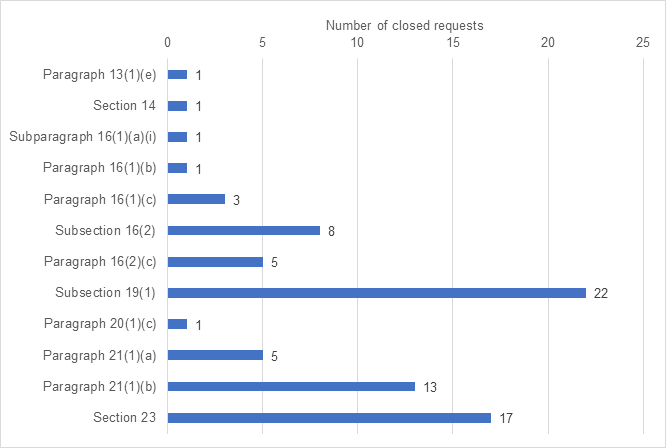 Exemptions that were invoked
