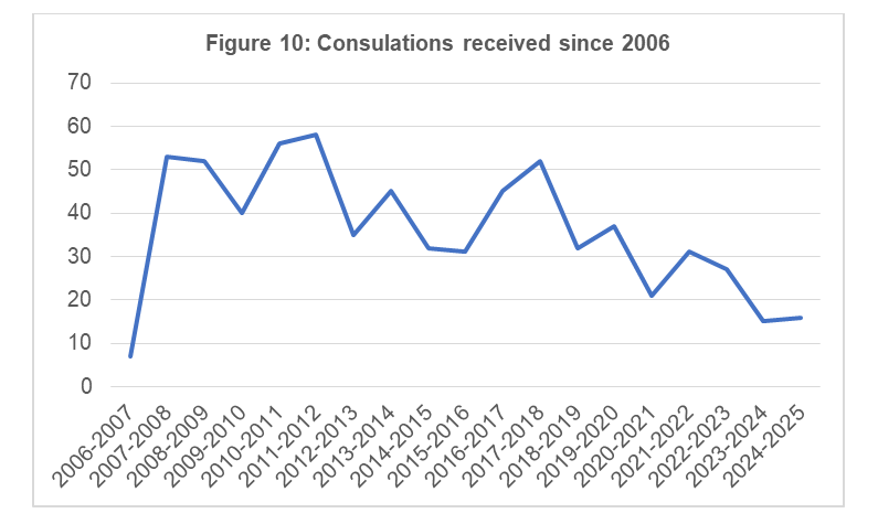 Figure 10: Consulations received since 2006