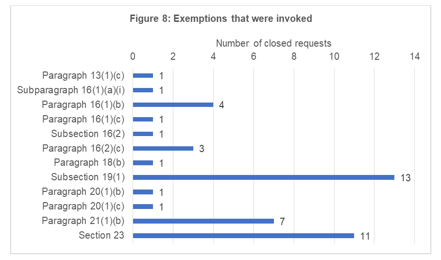 Figure 8: Exemptions that were invoked