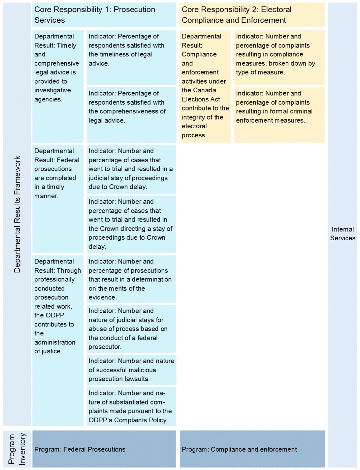 The PPSC’s Departmental Results Framework and Program Inventory of record for 2019–20