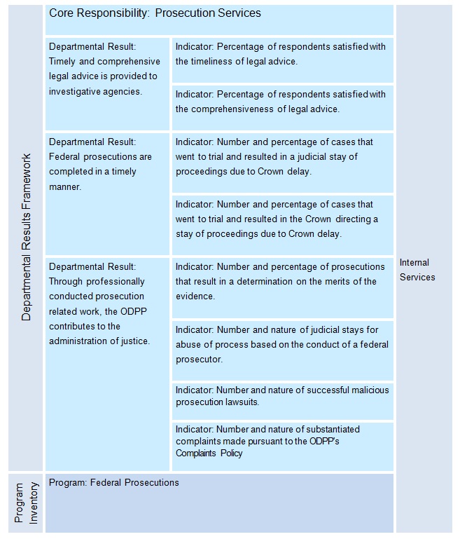 The PPSC's Departmental Results Framework and Program Inventory of record for 2022–23