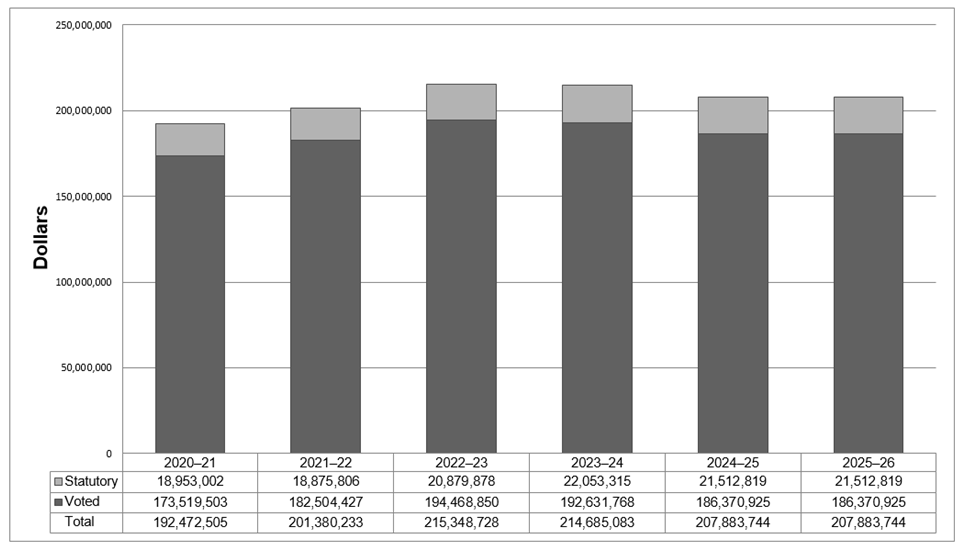 Departmental spending graph