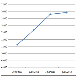 Number of Low and Moderate complexity files over the last four years