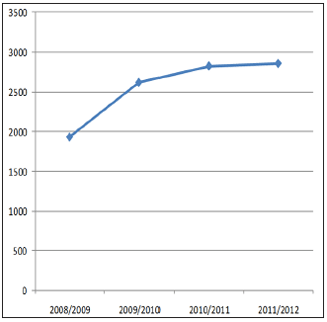 Number of High and Mega complexity files over the last four years