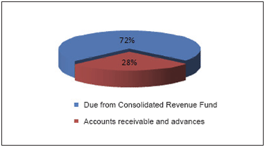 Assets by Type