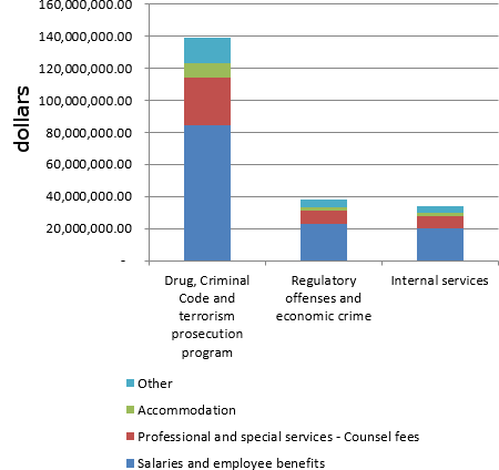 Expenses by Type and Program